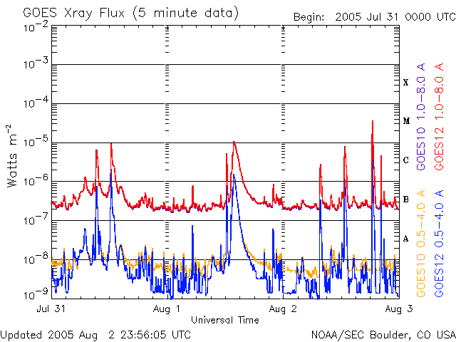 20050802 Sunspot flare chart image