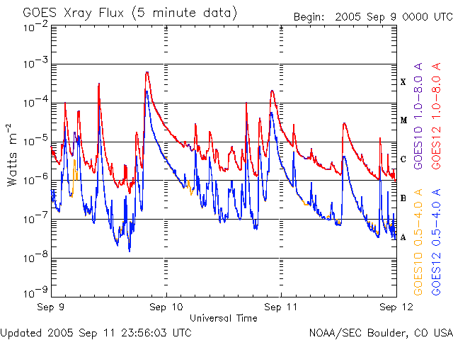 20050911 Sunspot flare chart image