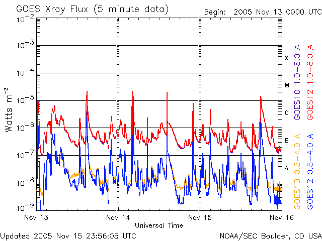 20051115 Sunspot flare chart image