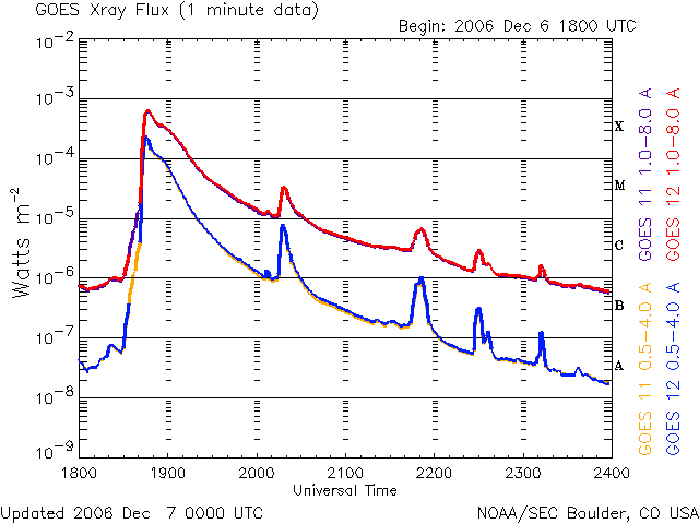 200612062400Xray_1mX64.gif Sunspot flare chart image