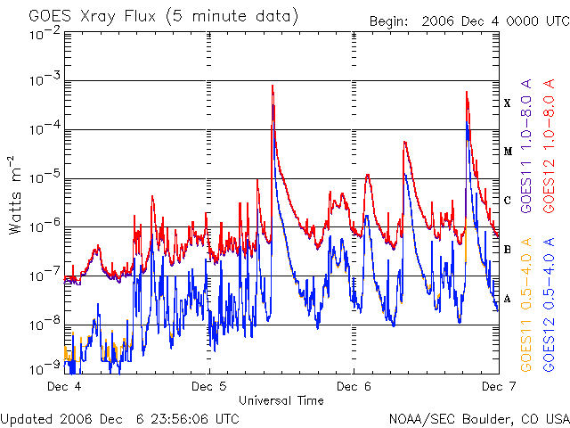 20061206_xrayX64.gif Sunspot flare chart image