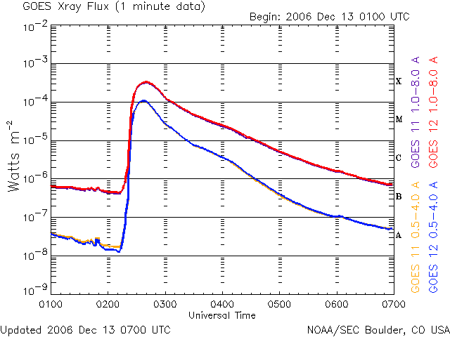 200612130700Xray_1mX34.gif Sunspot flare chart image