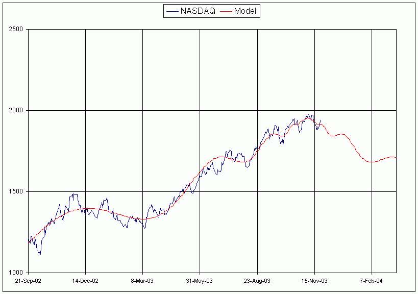 Nov-24-2003 NASDAQ vs. model chart