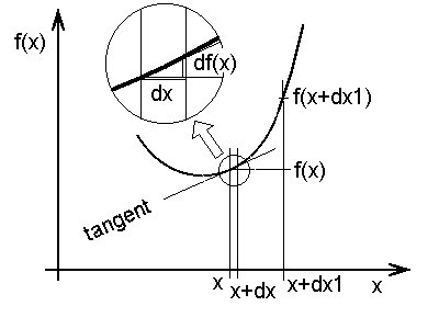 df(x)/dx