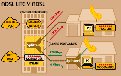 ADSL LITE Y ADSL