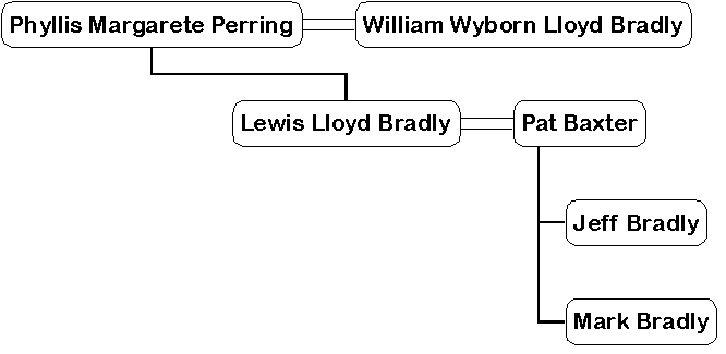 Family Tree of Uncle Lewis