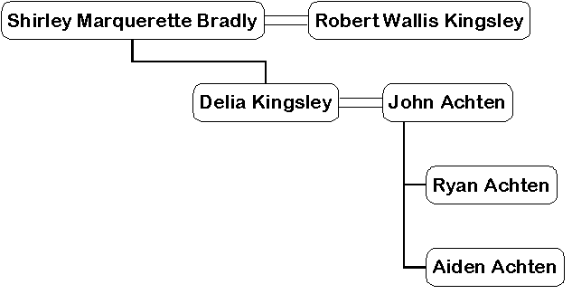 Family Tree of my sister Delia.