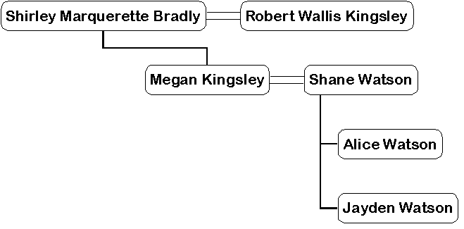 Family Tree of my sister Megan.