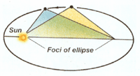 Kepler's first law