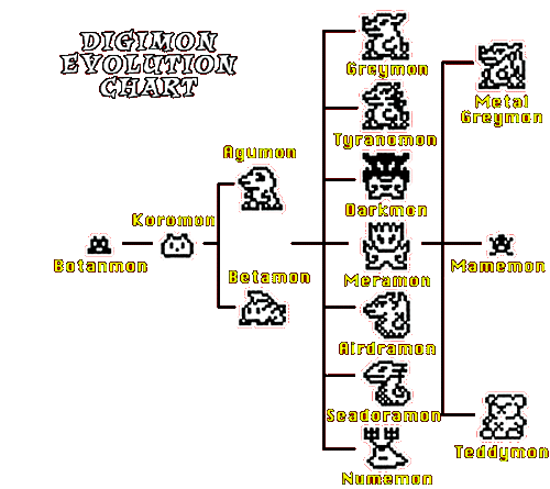Digimon Evolution Chart Digimon World