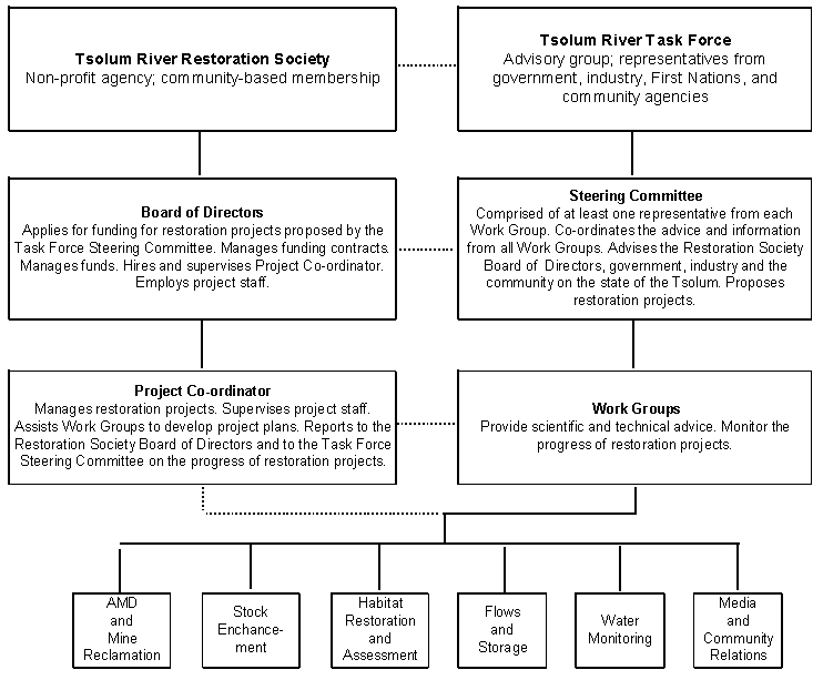 For a ful size, legible organizational chart, click on the chart.