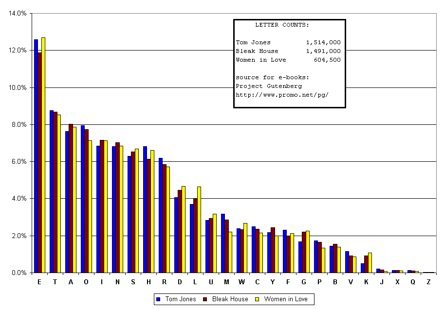 Chart freq
