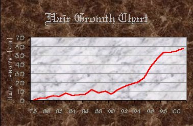 Hair Growth Chart