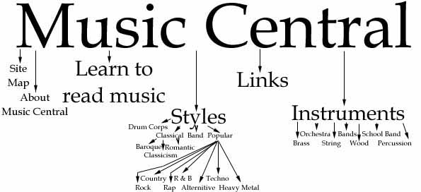 It's my site map.  Cool, no?
