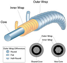String Cross Section