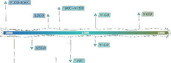 the "long" history of TREMOR