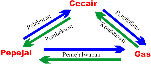 Pepejal cecair dan gas