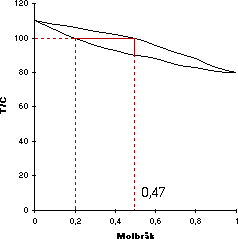 Kokpunktsdiagram toluen och bensen.