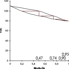 Kokpunktsdiagram toluen och bensen.