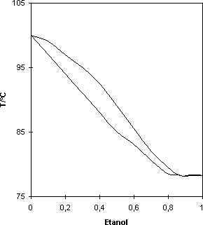 Kokpunktsdiagram etanol och vatten.