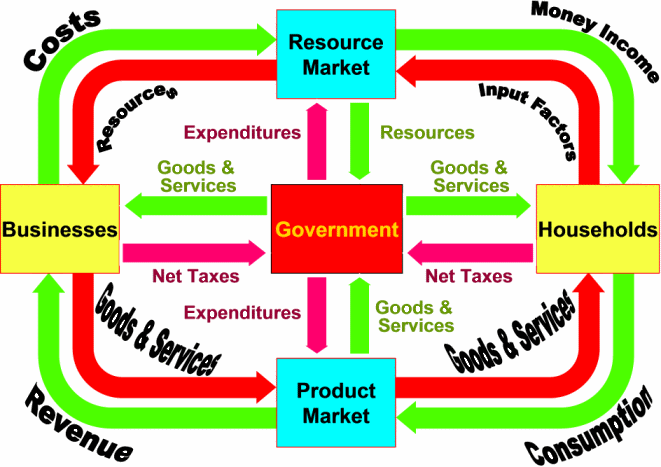 circular flow diagram with government circular flow diagram with government