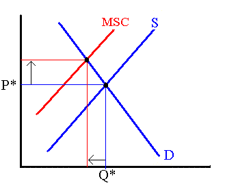 Negative Externality - A Firm is Polluting
