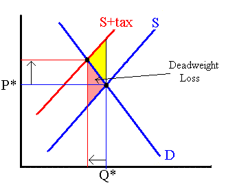 Welfare Effects of a Pigouvian Tax
