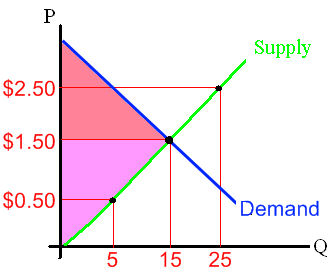 Market showing the maximum social welfare