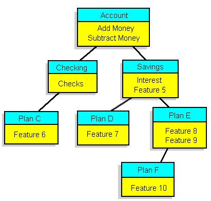 bank feature tree