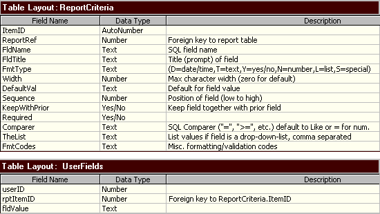 Table Layouts
