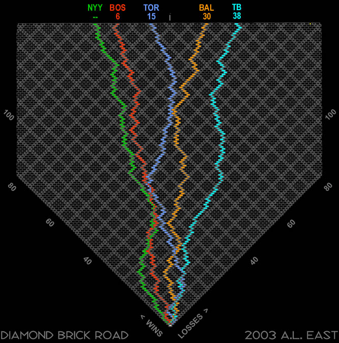 2003 AL East