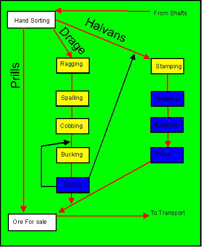 Click to see process layout at South Caradon mine