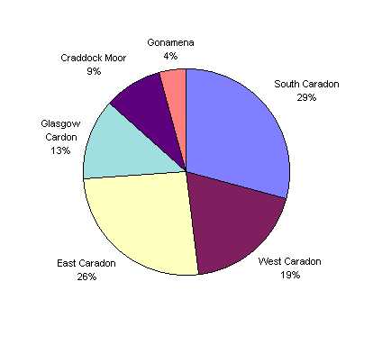 Chart of Copper Ore production of Mines in area