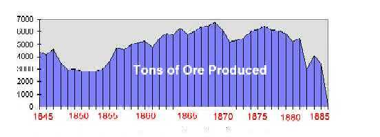 Graph Showing Copper Ore Production