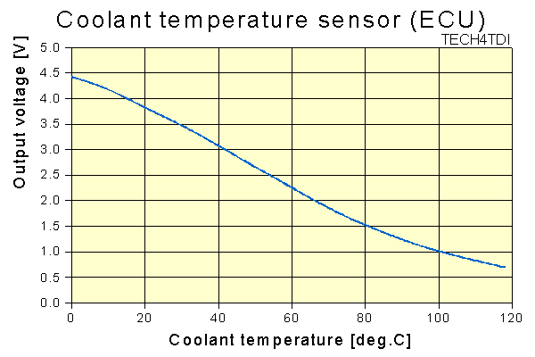 Coolant Temp Sensor Resistance Chart