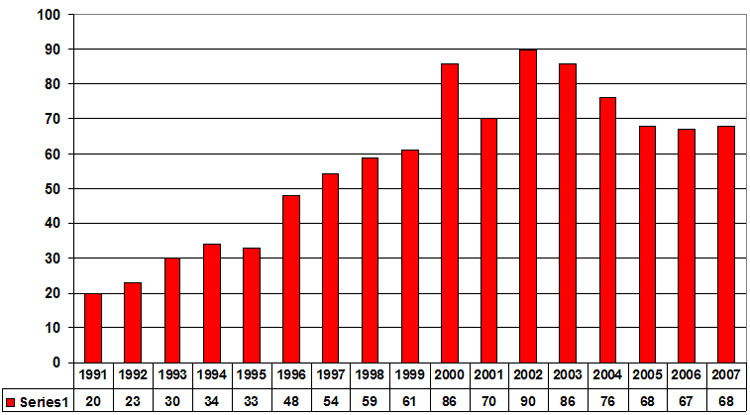 Roseate Tern Nest Numbers on The Brothers (as of July 04, 2007)