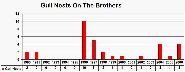 4 Gull nests were removed from The Brothers in 2006
