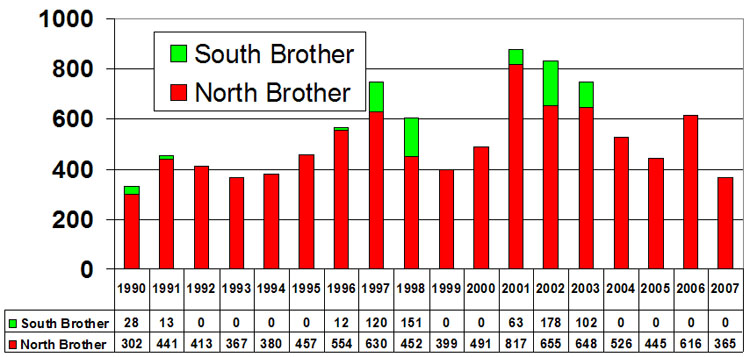 Note: little actual tern success in 2003 and 2004 - Mink