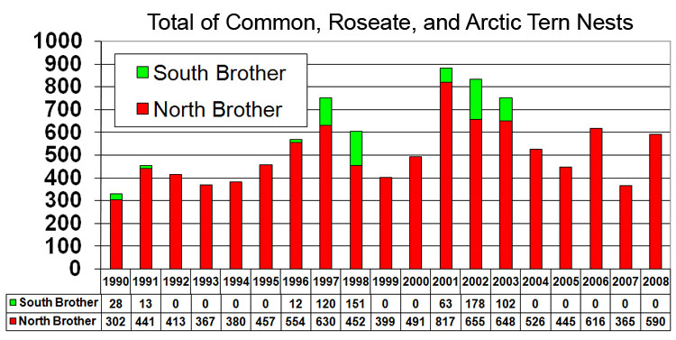 The Brothers - Total Nest Numbers - 2008