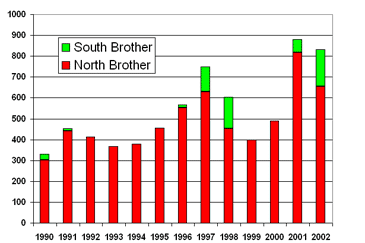 The Brothers 2002 - Total Nests