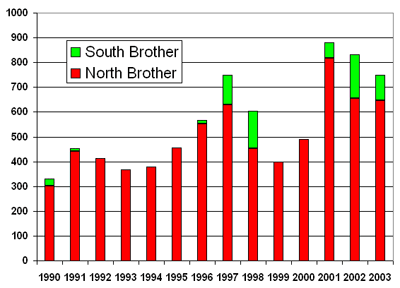 The Brothers 2003 - Total Nests