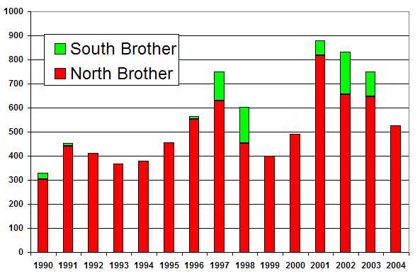 The Brothers 2004 - Total Nests