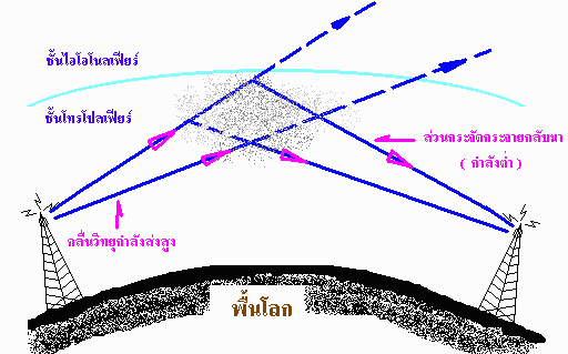 Troposcatter