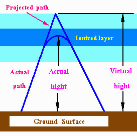 Actual and Virtual Hight of Ionospher