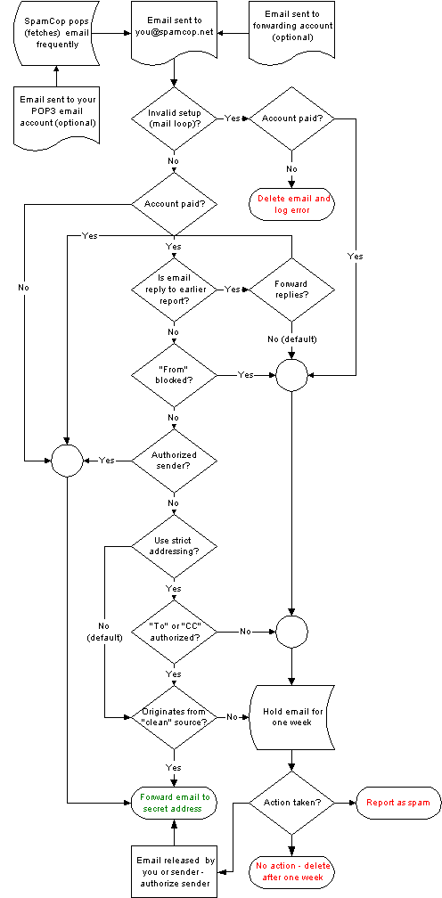 www.spamcop.net