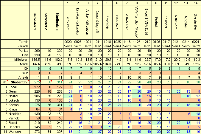 StudentInnen-Statistik der 2BWI