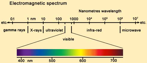 electromagnetic spectrum