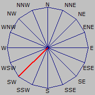 Wind Rose
