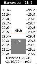 Current Barometer