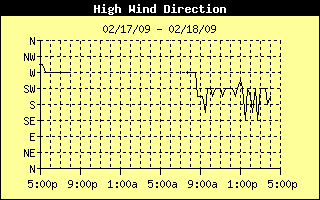 Direction of High Wind History